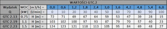 Tabela charakterystyk Hydro-Vacuum GTC.2 