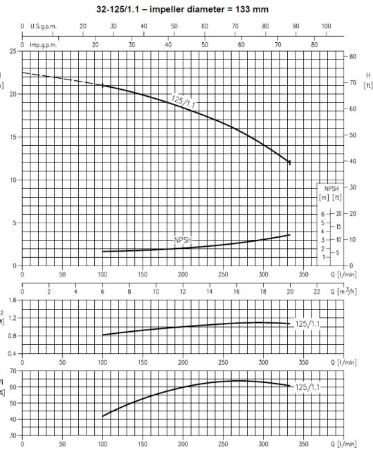 Charakterystyka Ebara 3M 32-125