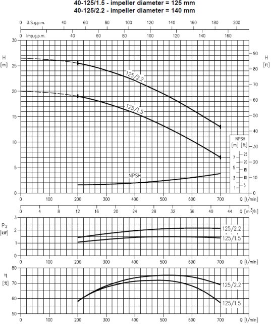 Charakterystyka Ebara 3M 40-125