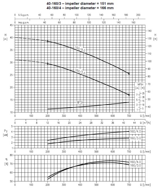 Charakterystyka Ebara 3M 40-160