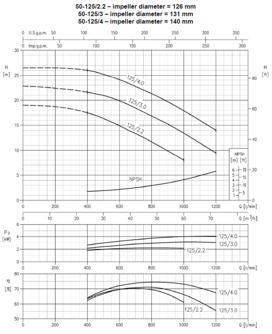 Charakterystyka Ebara 3M 50-125