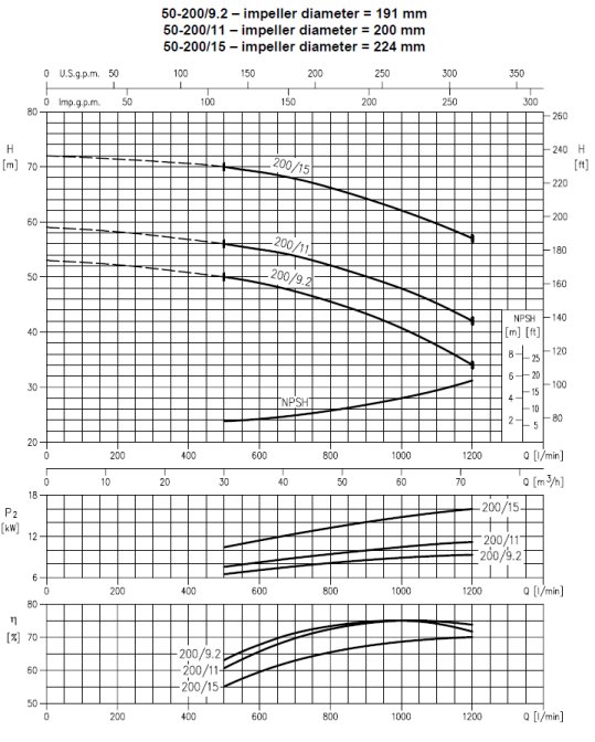 Charakterystyka Ebara 3M 50-200