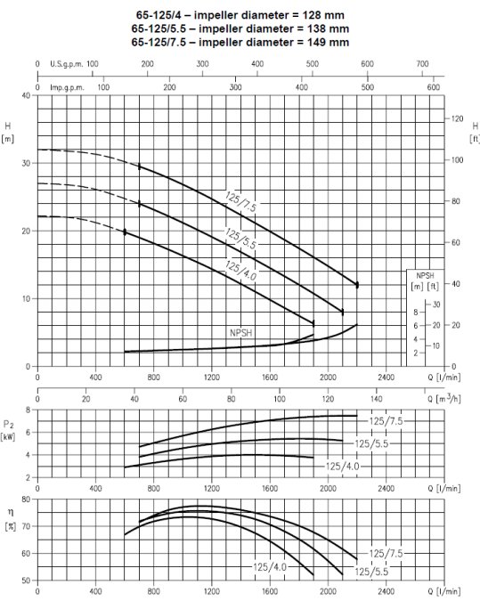 Charakterystyka Ebara 3M 65-125