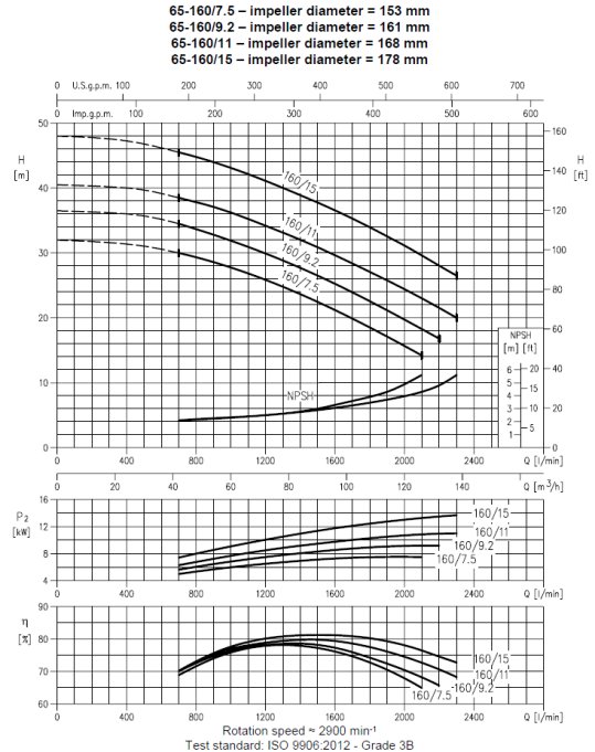 Charakterystyka Ebara 3M 65-160