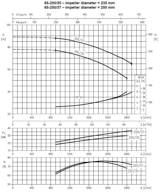 Charakterystyka Ebara 3M 65-250