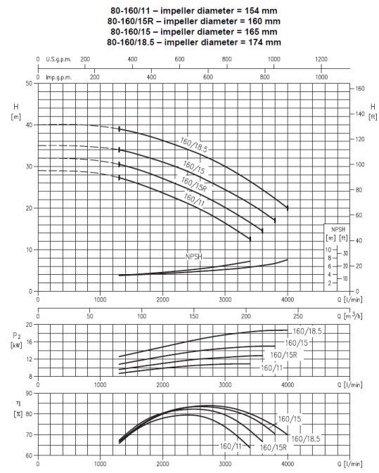 Charakterystyka Ebara 3M 80-160