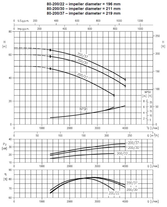 Charakterystyka Ebara 3M 80-200