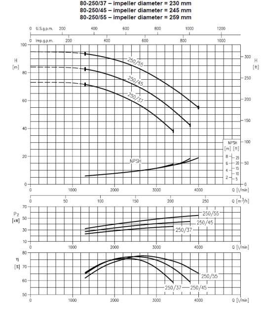 Charakterystyka Ebara 3M 80-250