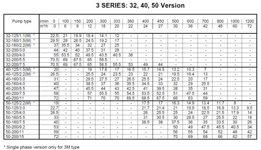 Tabela charakterystk Ebara 3M-32, 3M-40, 3M-65