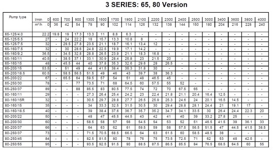 Tabela charakterystk Ebara 3M-65, 3M-80