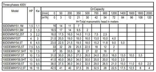 Tabela charakterystk DEMINY - 400V