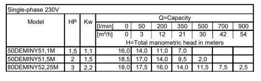 Tabela charakterystyk DEMINY - 230V