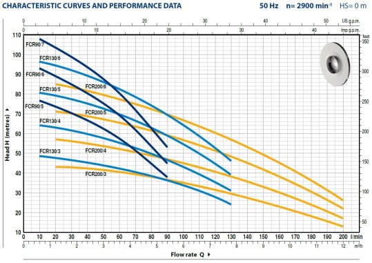 Charakterystyki pomp Pedrollo FCR 90-130-200