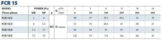 Tabela charakterystyk pomp Pedrollo FCR 15