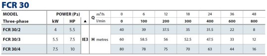 Tabela charakterystyk pomp Pedrollo FCR 30