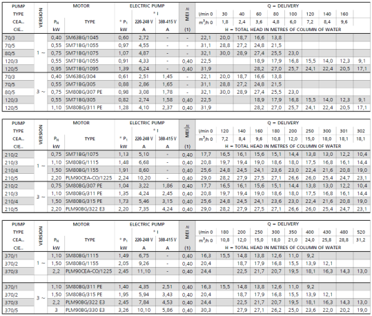 Tabela wartości hydraulicznych pomp Lowara CEA