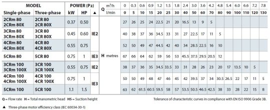 Tabela charakterystyk Pedrollo 2-5CR/2-5CR X