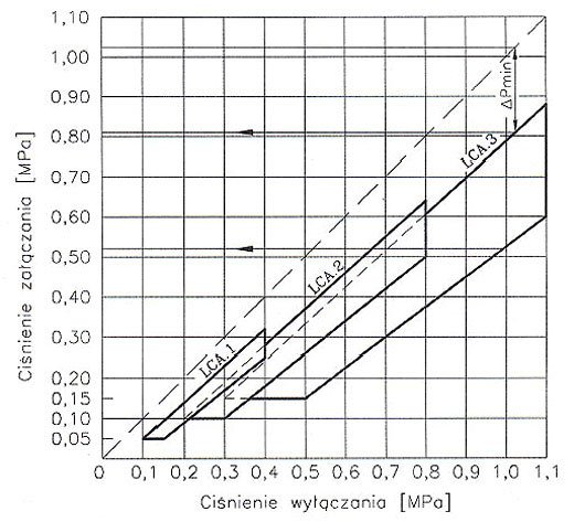 Charakterystyka wyłącznika ciśnieniowego LCA