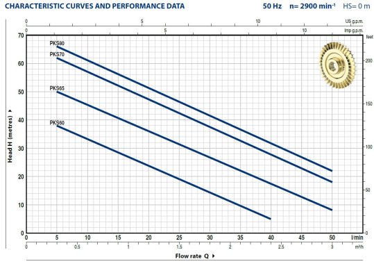 Charakterystyki pompy poziomej Pedrollo PKS