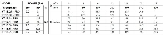 Tabela charakterystyk Pedrollo HT-PRO 15 .JPG