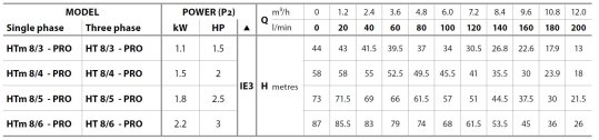 Tabela charakterystyk Pedrollo HT-PRO 8.JPG