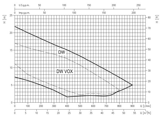 Charakterystyka Ebara DW - DW VOX