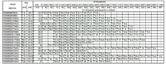 Tabela charakterystk 150DRD
