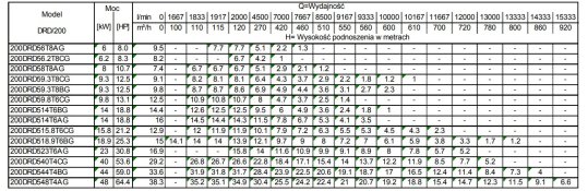 Tabela charakterystk 200DRD