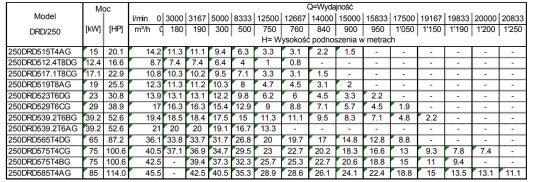 Tabela charakterystk 250DRD