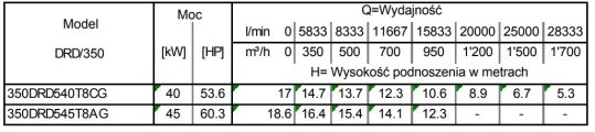 Tabela charakterystk 350DRD