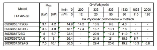 Tabela charakterystk 65-80DRD