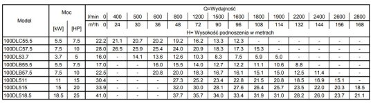 Tabela charakterystyk Ebara 100DL