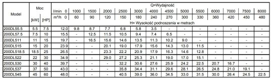 Tabela charakterystyk Ebara 200DL