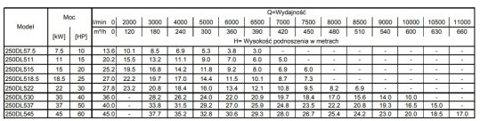 Tabela charakterystyk Ebara 250DL