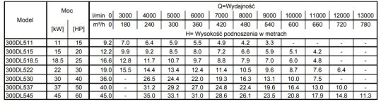 Tabela charakterystyk Ebara 300DL