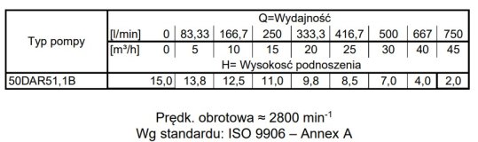 Tabela charakterystyk Ebara DAR