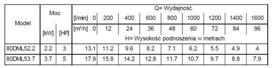 Tabela charakterystyk Ebara 80DML 