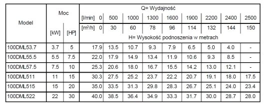 Tabela charakterystyk Ebara 100DML