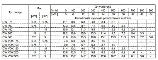 Tabela charakterystyk Ebara DW - DW VOX