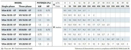 Tabela charakterystyk Pedrollo VX-ST