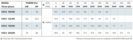 Tabela charakterystyk Pedrollo VXC4 - High Flow