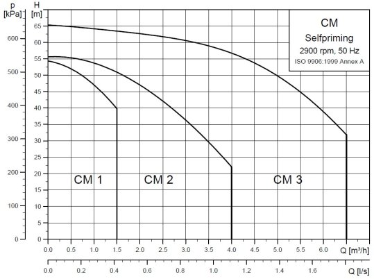 Charaktersytyka Grundfos CM-SP