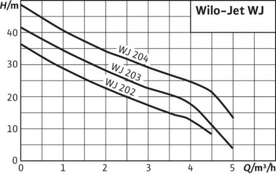 Charakterystyka Wilo Jet WJ