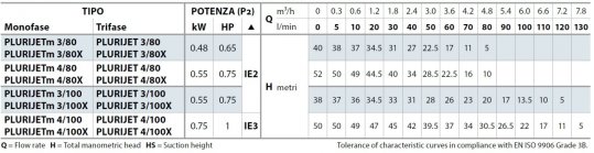 Tabela charakterystyk Pedrollo PluriJet 80-100