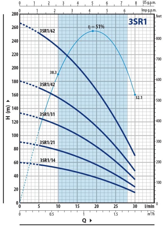 Charakterystyka Pedrollo 3SR1