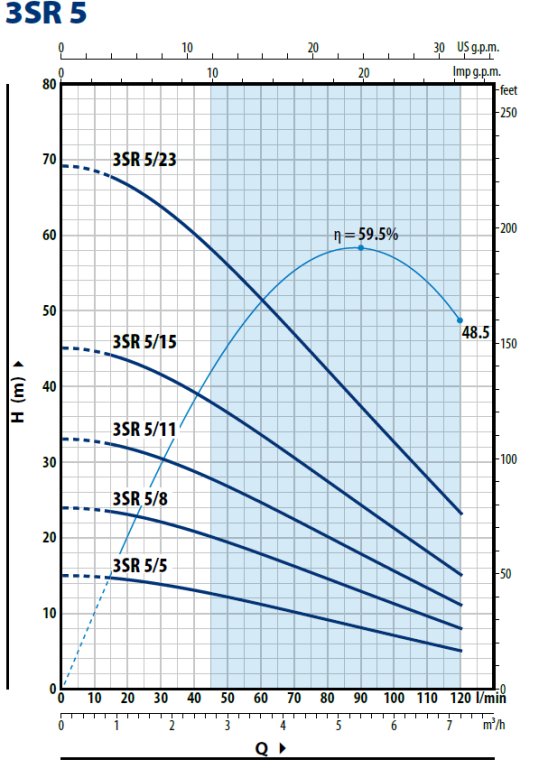 Charakterystyka Pedrollo 3SR5