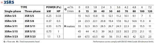 Tabela charakterystyk Pedrollo 3SR 5