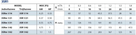 Tabela charakterystyk Pedrollo 3SR1