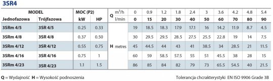 Tabela charakterystyk Pedrollo 3SR4