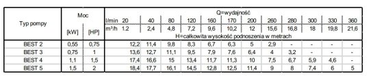 Tabela charakterystyk Ebara BEST ONE 2-5